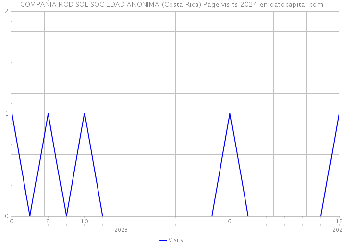 COMPAŃIA ROD SOL SOCIEDAD ANONIMA (Costa Rica) Page visits 2024 
