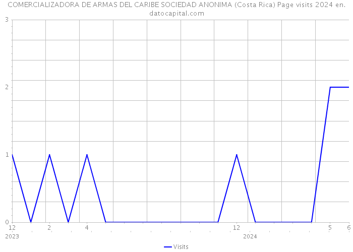 COMERCIALIZADORA DE ARMAS DEL CARIBE SOCIEDAD ANONIMA (Costa Rica) Page visits 2024 