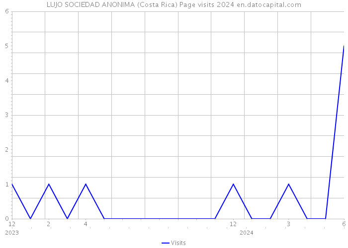 LUJO SOCIEDAD ANONIMA (Costa Rica) Page visits 2024 