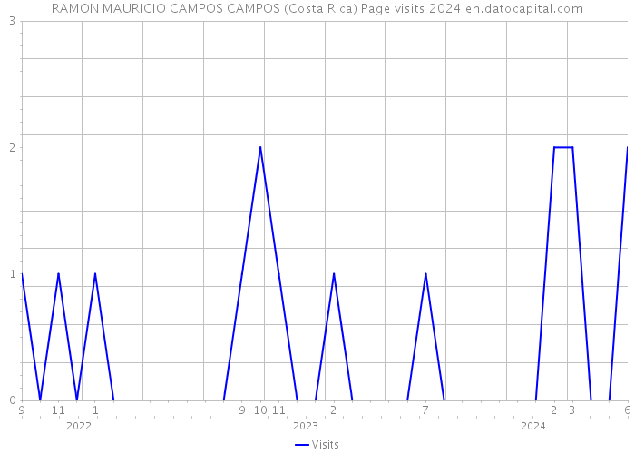 RAMON MAURICIO CAMPOS CAMPOS (Costa Rica) Page visits 2024 