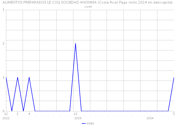 ALIMENTOS PREPARADOS LE COQ SOCIEDAD ANONIMA (Costa Rica) Page visits 2024 