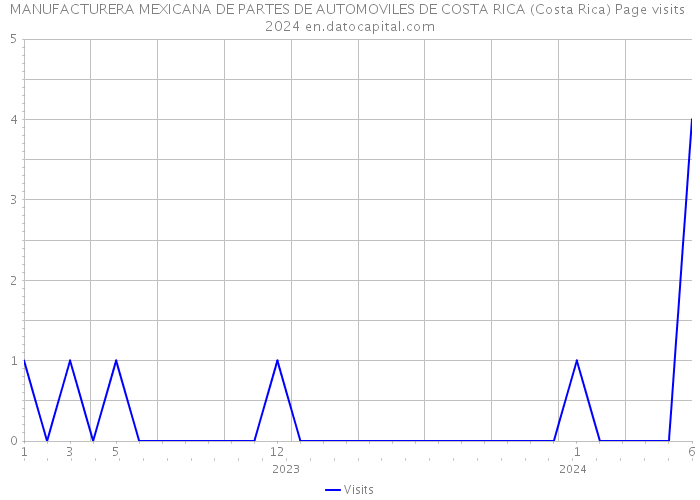MANUFACTURERA MEXICANA DE PARTES DE AUTOMOVILES DE COSTA RICA (Costa Rica) Page visits 2024 