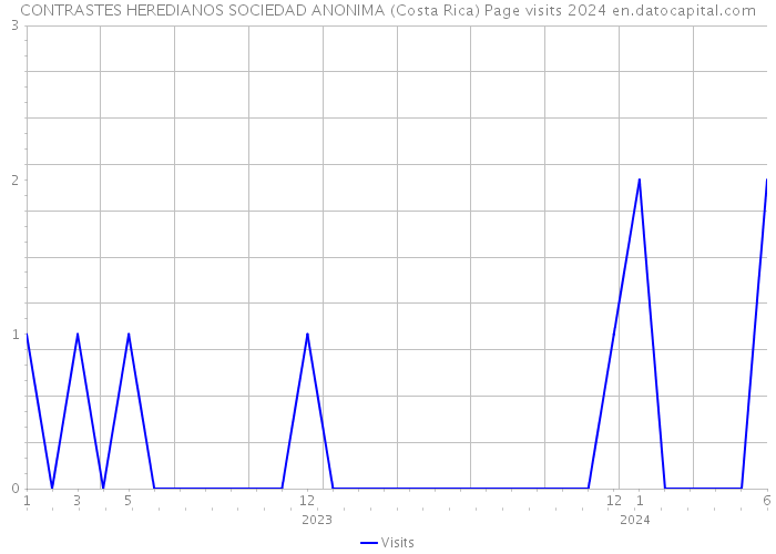 CONTRASTES HEREDIANOS SOCIEDAD ANONIMA (Costa Rica) Page visits 2024 