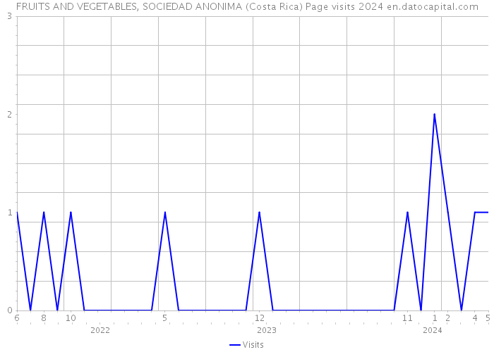 FRUITS AND VEGETABLES, SOCIEDAD ANONIMA (Costa Rica) Page visits 2024 