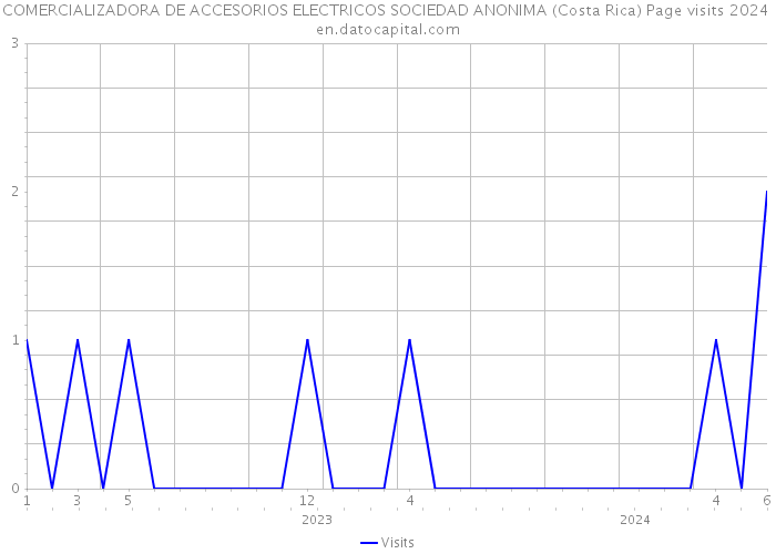 COMERCIALIZADORA DE ACCESORIOS ELECTRICOS SOCIEDAD ANONIMA (Costa Rica) Page visits 2024 