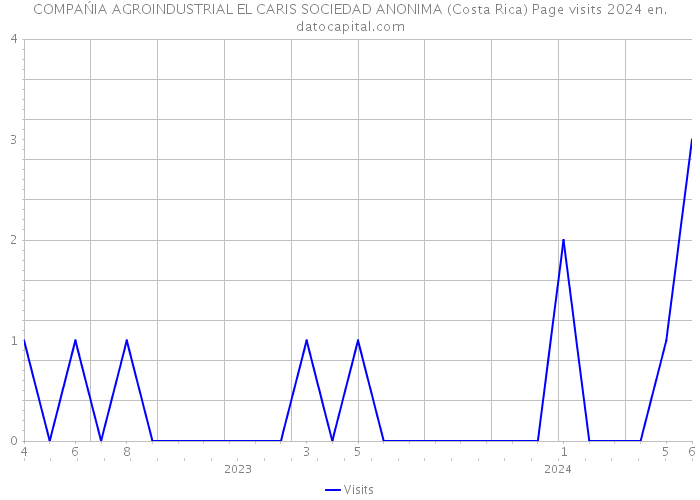 COMPAŃIA AGROINDUSTRIAL EL CARIS SOCIEDAD ANONIMA (Costa Rica) Page visits 2024 