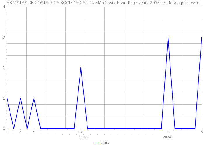 LAS VISTAS DE COSTA RICA SOCIEDAD ANONIMA (Costa Rica) Page visits 2024 