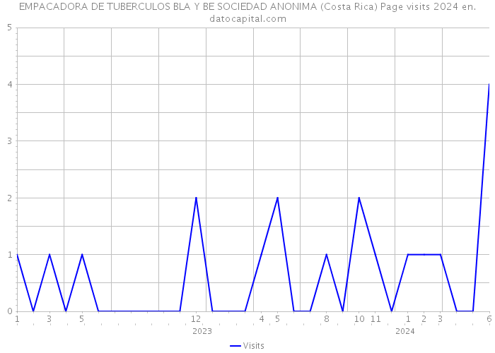 EMPACADORA DE TUBERCULOS BLA Y BE SOCIEDAD ANONIMA (Costa Rica) Page visits 2024 