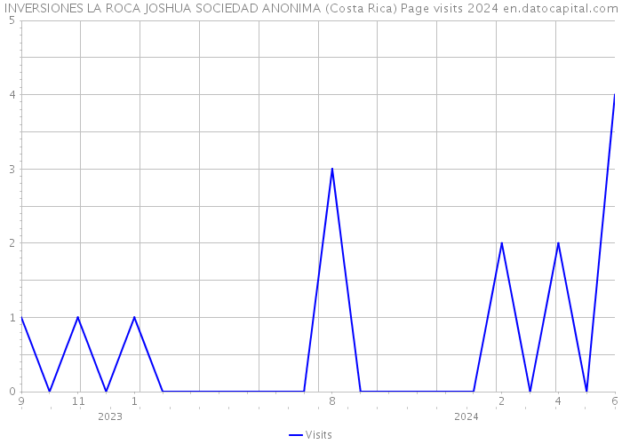 INVERSIONES LA ROCA JOSHUA SOCIEDAD ANONIMA (Costa Rica) Page visits 2024 