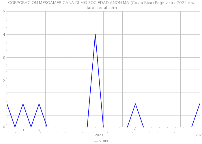 CORPORACION MESOAMERICANA DI MO SOCIEDAD ANONIMA (Costa Rica) Page visits 2024 