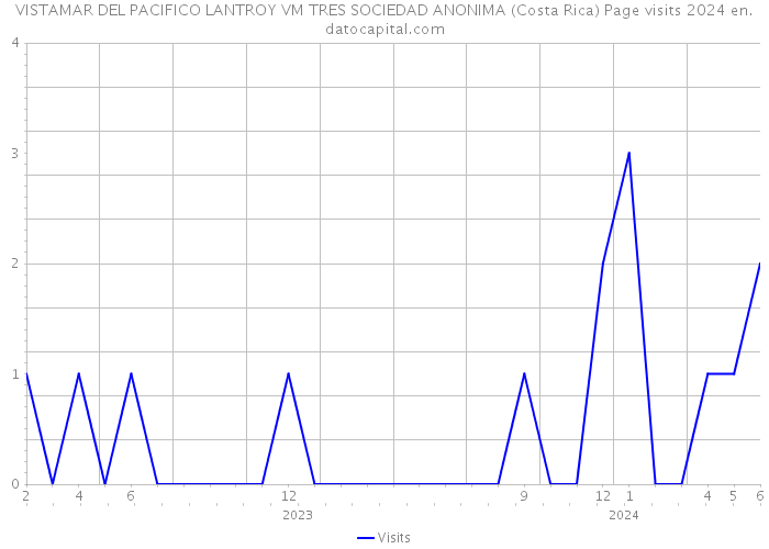 VISTAMAR DEL PACIFICO LANTROY VM TRES SOCIEDAD ANONIMA (Costa Rica) Page visits 2024 