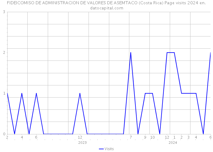 FIDEICOMISO DE ADMINISTRACION DE VALORES DE ASEMTACO (Costa Rica) Page visits 2024 