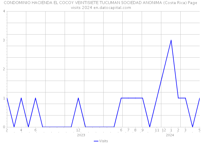 CONDOMINIO HACIENDA EL COCOY VEINTISIETE TUCUMAN SOCIEDAD ANONIMA (Costa Rica) Page visits 2024 