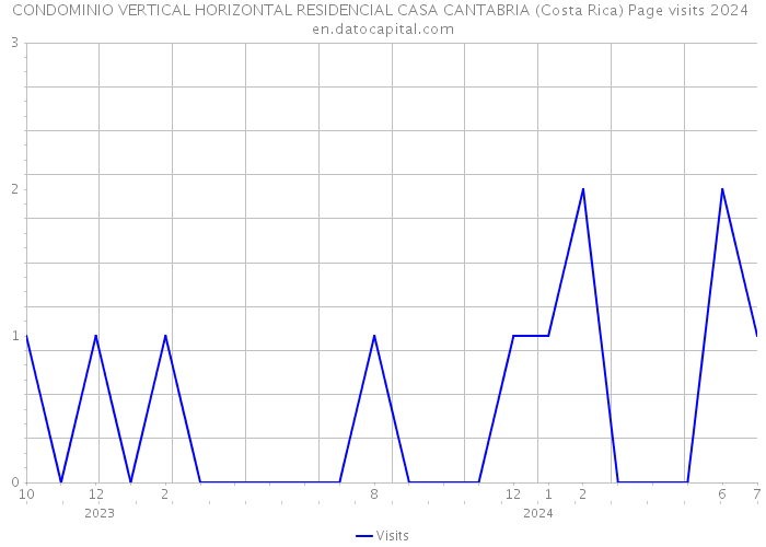 CONDOMINIO VERTICAL HORIZONTAL RESIDENCIAL CASA CANTABRIA (Costa Rica) Page visits 2024 