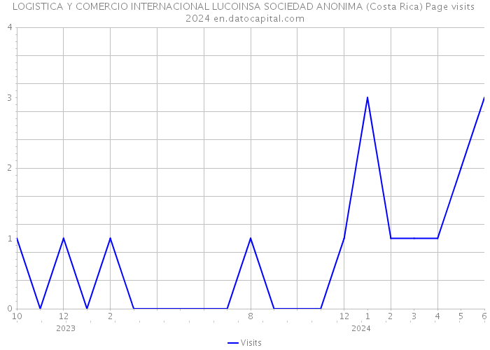 LOGISTICA Y COMERCIO INTERNACIONAL LUCOINSA SOCIEDAD ANONIMA (Costa Rica) Page visits 2024 