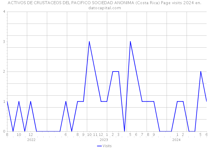 ACTIVOS DE CRUSTACEOS DEL PACIFICO SOCIEDAD ANONIMA (Costa Rica) Page visits 2024 