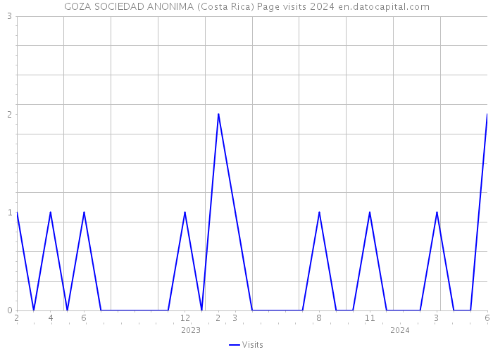 GOZA SOCIEDAD ANONIMA (Costa Rica) Page visits 2024 