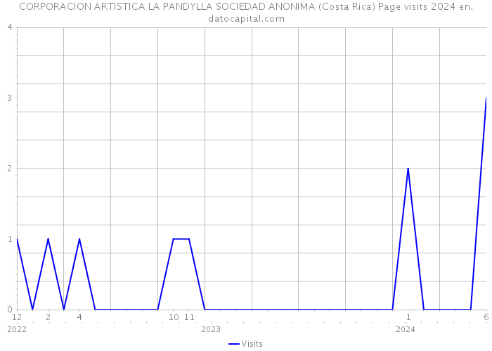 CORPORACION ARTISTICA LA PANDYLLA SOCIEDAD ANONIMA (Costa Rica) Page visits 2024 