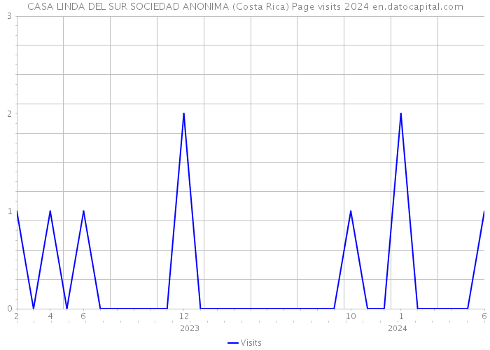 CASA LINDA DEL SUR SOCIEDAD ANONIMA (Costa Rica) Page visits 2024 