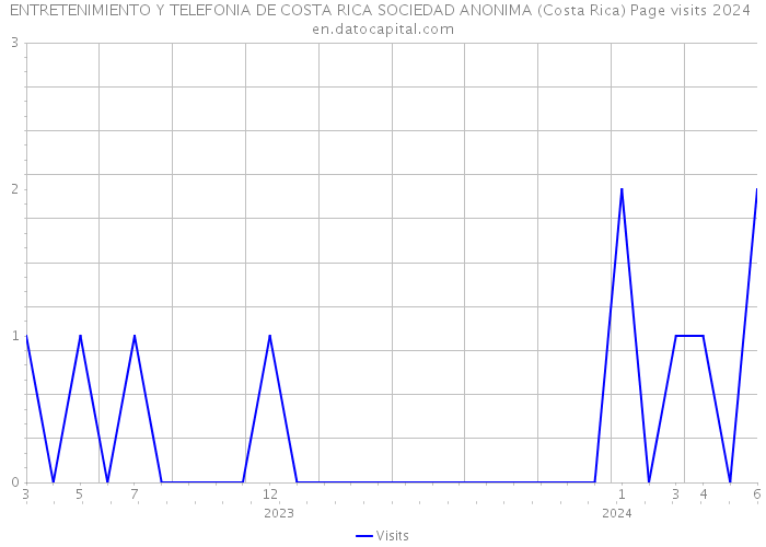ENTRETENIMIENTO Y TELEFONIA DE COSTA RICA SOCIEDAD ANONIMA (Costa Rica) Page visits 2024 