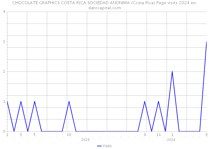 CHOCOLATE GRAPHICS COSTA RICA SOCIEDAD ANONIMA (Costa Rica) Page visits 2024 