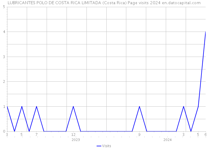 LUBRICANTES POLO DE COSTA RICA LIMITADA (Costa Rica) Page visits 2024 