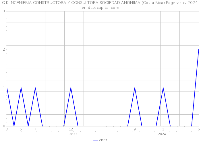 G K INGENIERIA CONSTRUCTORA Y CONSULTORA SOCIEDAD ANONIMA (Costa Rica) Page visits 2024 
