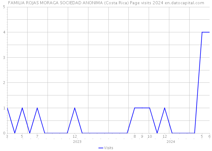 FAMILIA ROJAS MORAGA SOCIEDAD ANONIMA (Costa Rica) Page visits 2024 