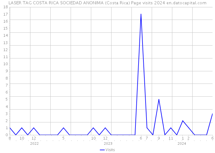 LASER TAG COSTA RICA SOCIEDAD ANONIMA (Costa Rica) Page visits 2024 