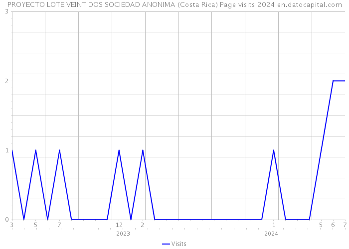 PROYECTO LOTE VEINTIDOS SOCIEDAD ANONIMA (Costa Rica) Page visits 2024 
