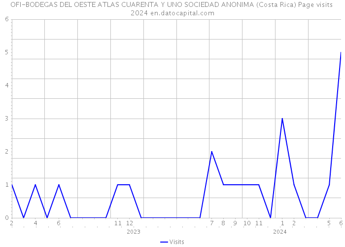 OFI-BODEGAS DEL OESTE ATLAS CUARENTA Y UNO SOCIEDAD ANONIMA (Costa Rica) Page visits 2024 