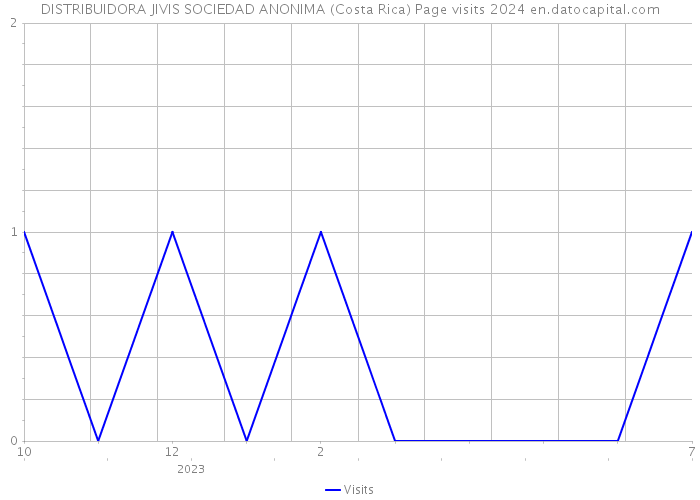 DISTRIBUIDORA JIVIS SOCIEDAD ANONIMA (Costa Rica) Page visits 2024 