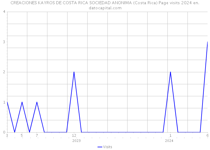 CREACIONES KAYROS DE COSTA RICA SOCIEDAD ANONIMA (Costa Rica) Page visits 2024 