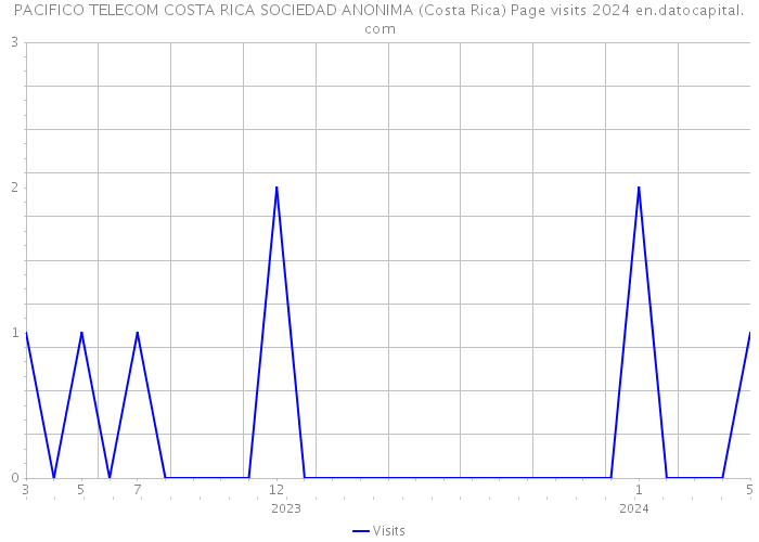 PACIFICO TELECOM COSTA RICA SOCIEDAD ANONIMA (Costa Rica) Page visits 2024 