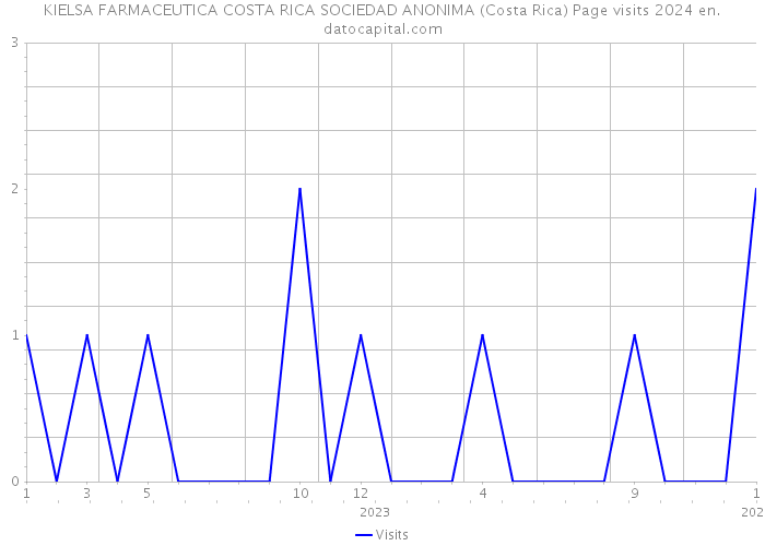 KIELSA FARMACEUTICA COSTA RICA SOCIEDAD ANONIMA (Costa Rica) Page visits 2024 