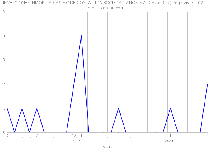 INVERSIONES INMOBILIARIAS MC DE COSTA RICA SOCIEDAD ANONIMA (Costa Rica) Page visits 2024 