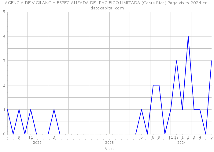 AGENCIA DE VIGILANCIA ESPECIALIZADA DEL PACIFICO LIMITADA (Costa Rica) Page visits 2024 