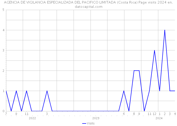 AGENCIA DE VIGILANCIA ESPECIALIZADA DEL PACIFICO LIMITADA (Costa Rica) Page visits 2024 