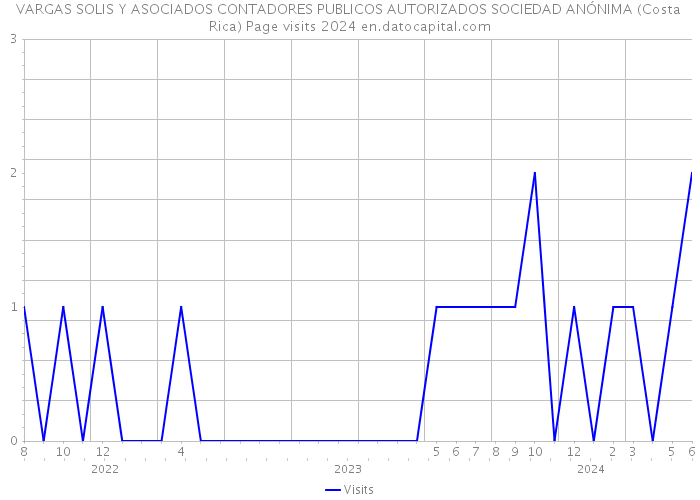 VARGAS SOLIS Y ASOCIADOS CONTADORES PUBLICOS AUTORIZADOS SOCIEDAD ANÓNIMA (Costa Rica) Page visits 2024 
