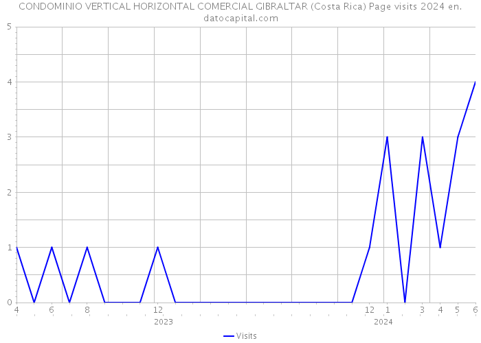 CONDOMINIO VERTICAL HORIZONTAL COMERCIAL GIBRALTAR (Costa Rica) Page visits 2024 