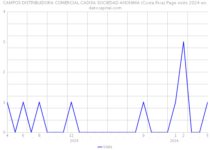 CAMPOS DISTRIBUIDORA COMERCIAL CADISA SOCIEDAD ANONIMA (Costa Rica) Page visits 2024 