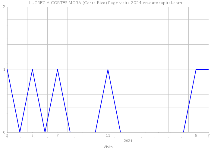 LUCRECIA CORTES MORA (Costa Rica) Page visits 2024 