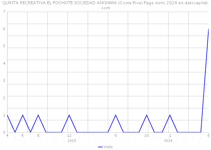 QUINTA RECREATIVA EL POCHOTE SOCIEDAD ANONIMA (Costa Rica) Page visits 2024 