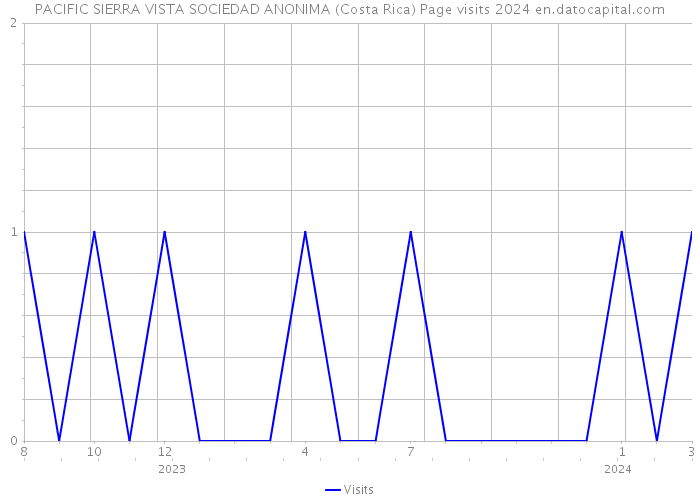 PACIFIC SIERRA VISTA SOCIEDAD ANONIMA (Costa Rica) Page visits 2024 