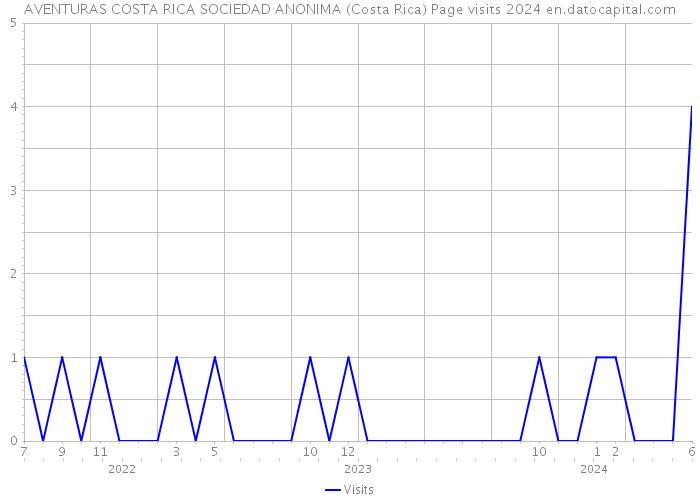 AVENTURAS COSTA RICA SOCIEDAD ANONIMA (Costa Rica) Page visits 2024 