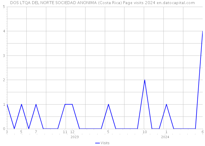 DOS LTQA DEL NORTE SOCIEDAD ANONIMA (Costa Rica) Page visits 2024 