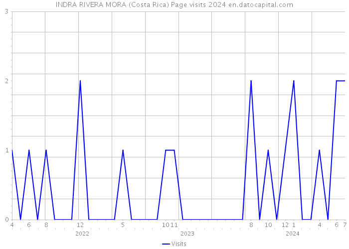 INDRA RIVERA MORA (Costa Rica) Page visits 2024 