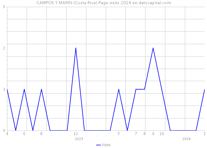 CAMPOS Y MARIN (Costa Rica) Page visits 2024 
