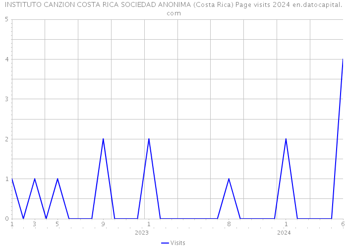 INSTITUTO CANZION COSTA RICA SOCIEDAD ANONIMA (Costa Rica) Page visits 2024 