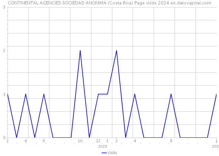 CONTINENTAL AGENCIES SOCIEDAD ANONIMA (Costa Rica) Page visits 2024 